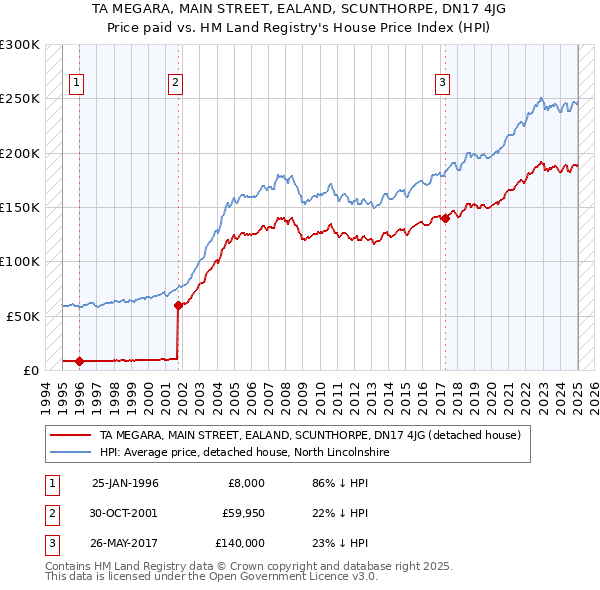 TA MEGARA, MAIN STREET, EALAND, SCUNTHORPE, DN17 4JG: Price paid vs HM Land Registry's House Price Index