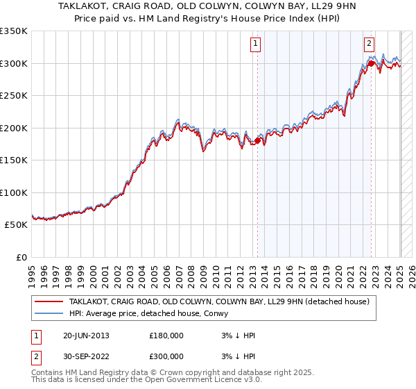 TAKLAKOT, CRAIG ROAD, OLD COLWYN, COLWYN BAY, LL29 9HN: Price paid vs HM Land Registry's House Price Index