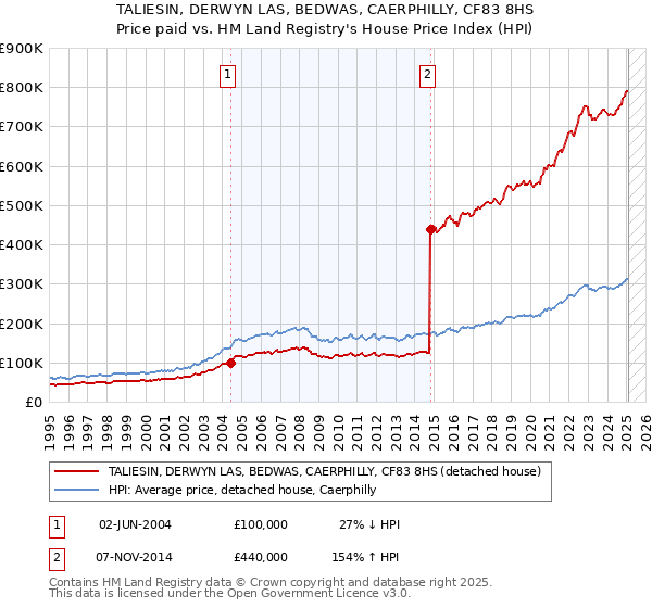 TALIESIN, DERWYN LAS, BEDWAS, CAERPHILLY, CF83 8HS: Price paid vs HM Land Registry's House Price Index