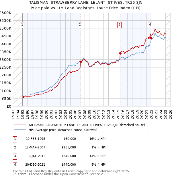 TALISMAN, STRAWBERRY LANE, LELANT, ST IVES, TR26 3JN: Price paid vs HM Land Registry's House Price Index