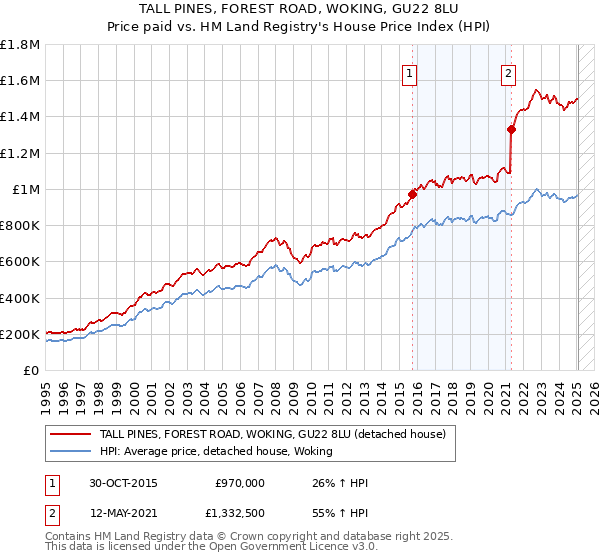 TALL PINES, FOREST ROAD, WOKING, GU22 8LU: Price paid vs HM Land Registry's House Price Index