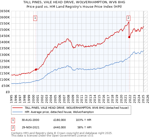 TALL PINES, VALE HEAD DRIVE, WOLVERHAMPTON, WV6 8HG: Price paid vs HM Land Registry's House Price Index