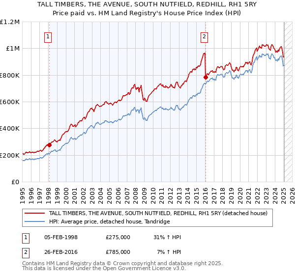 TALL TIMBERS, THE AVENUE, SOUTH NUTFIELD, REDHILL, RH1 5RY: Price paid vs HM Land Registry's House Price Index