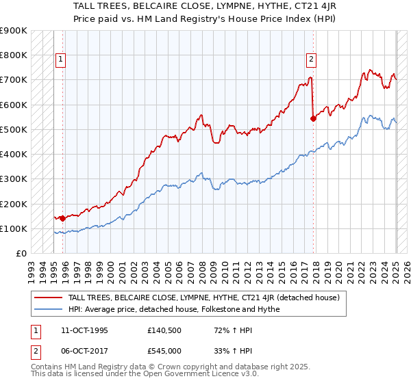 TALL TREES, BELCAIRE CLOSE, LYMPNE, HYTHE, CT21 4JR: Price paid vs HM Land Registry's House Price Index
