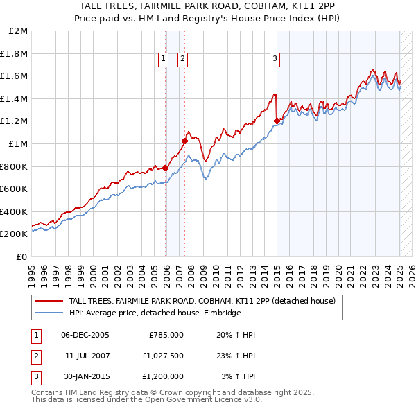 TALL TREES, FAIRMILE PARK ROAD, COBHAM, KT11 2PP: Price paid vs HM Land Registry's House Price Index