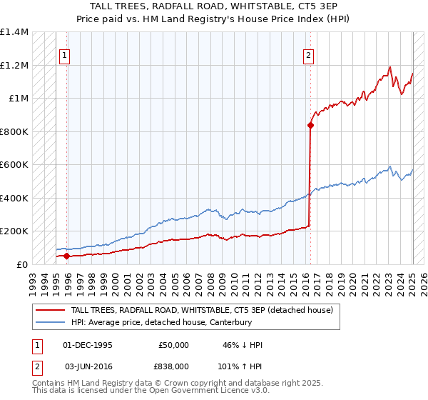 TALL TREES, RADFALL ROAD, WHITSTABLE, CT5 3EP: Price paid vs HM Land Registry's House Price Index