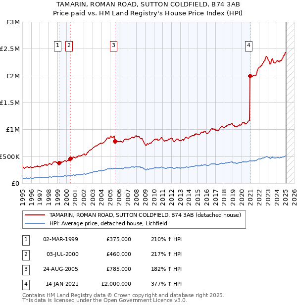 TAMARIN, ROMAN ROAD, SUTTON COLDFIELD, B74 3AB: Price paid vs HM Land Registry's House Price Index
