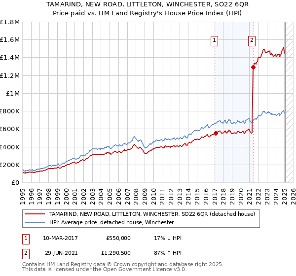TAMARIND, NEW ROAD, LITTLETON, WINCHESTER, SO22 6QR: Price paid vs HM Land Registry's House Price Index