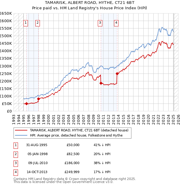 TAMARISK, ALBERT ROAD, HYTHE, CT21 6BT: Price paid vs HM Land Registry's House Price Index