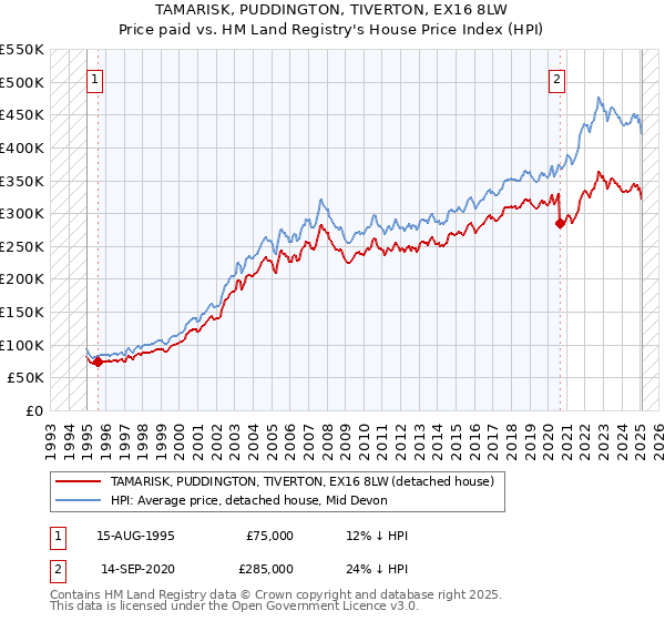 TAMARISK, PUDDINGTON, TIVERTON, EX16 8LW: Price paid vs HM Land Registry's House Price Index