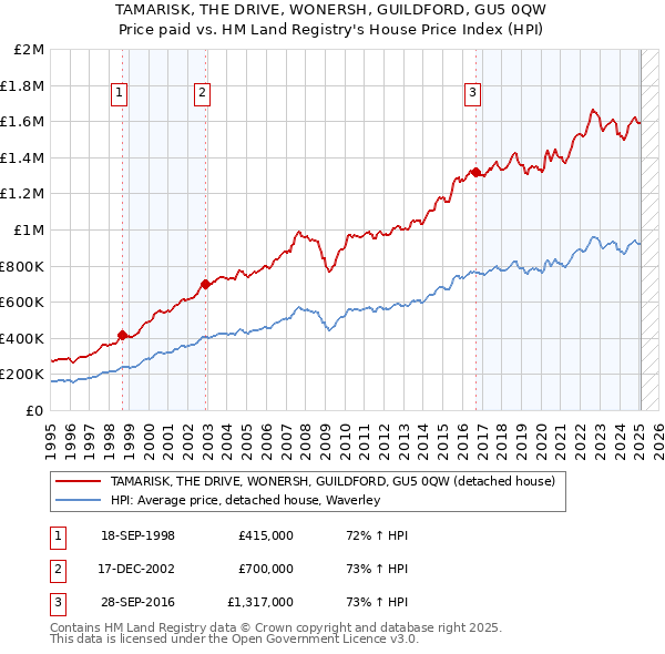 TAMARISK, THE DRIVE, WONERSH, GUILDFORD, GU5 0QW: Price paid vs HM Land Registry's House Price Index