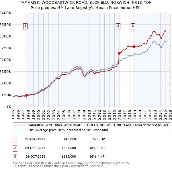 TAMARISK, WOODBASTWICK ROAD, BLOFIELD, NORWICH, NR13 4QH: Price paid vs HM Land Registry's House Price Index
