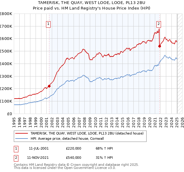 TAMERISK, THE QUAY, WEST LOOE, LOOE, PL13 2BU: Price paid vs HM Land Registry's House Price Index