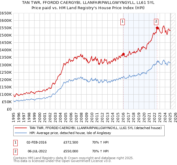 TAN TWR, FFORDD CAERGYBI, LLANFAIRPWLLGWYNGYLL, LL61 5YL: Price paid vs HM Land Registry's House Price Index