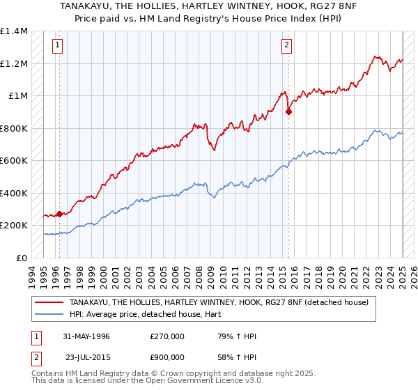 TANAKAYU, THE HOLLIES, HARTLEY WINTNEY, HOOK, RG27 8NF: Price paid vs HM Land Registry's House Price Index