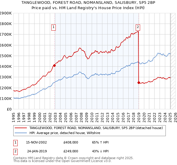 TANGLEWOOD, FOREST ROAD, NOMANSLAND, SALISBURY, SP5 2BP: Price paid vs HM Land Registry's House Price Index