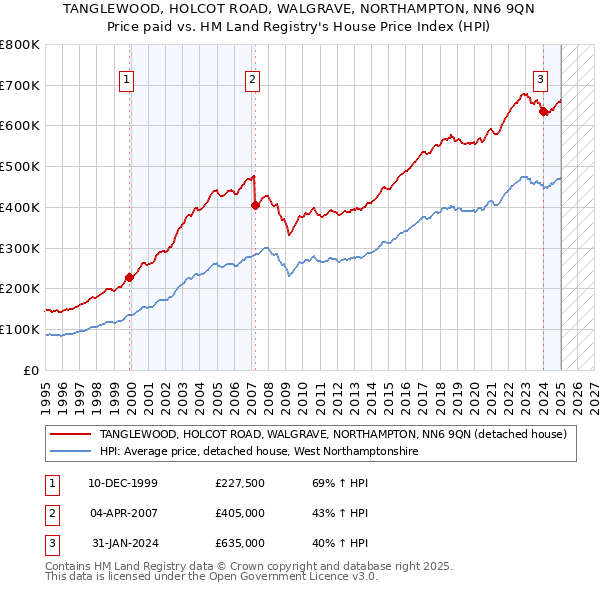 TANGLEWOOD, HOLCOT ROAD, WALGRAVE, NORTHAMPTON, NN6 9QN: Price paid vs HM Land Registry's House Price Index