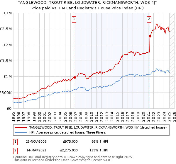 TANGLEWOOD, TROUT RISE, LOUDWATER, RICKMANSWORTH, WD3 4JY: Price paid vs HM Land Registry's House Price Index