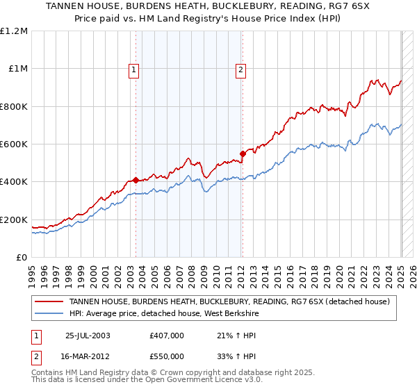 TANNEN HOUSE, BURDENS HEATH, BUCKLEBURY, READING, RG7 6SX: Price paid vs HM Land Registry's House Price Index