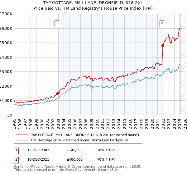 TAP COTTAGE, MILL LANE, DRONFIELD, S18 2XL: Price paid vs HM Land Registry's House Price Index