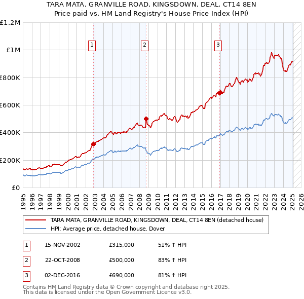 TARA MATA, GRANVILLE ROAD, KINGSDOWN, DEAL, CT14 8EN: Price paid vs HM Land Registry's House Price Index