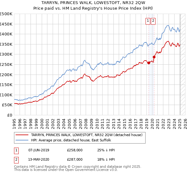 TARRYN, PRINCES WALK, LOWESTOFT, NR32 2QW: Price paid vs HM Land Registry's House Price Index