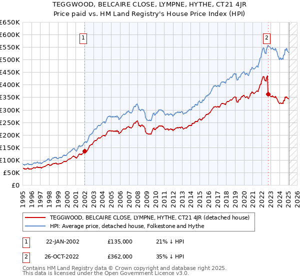 TEGGWOOD, BELCAIRE CLOSE, LYMPNE, HYTHE, CT21 4JR: Price paid vs HM Land Registry's House Price Index