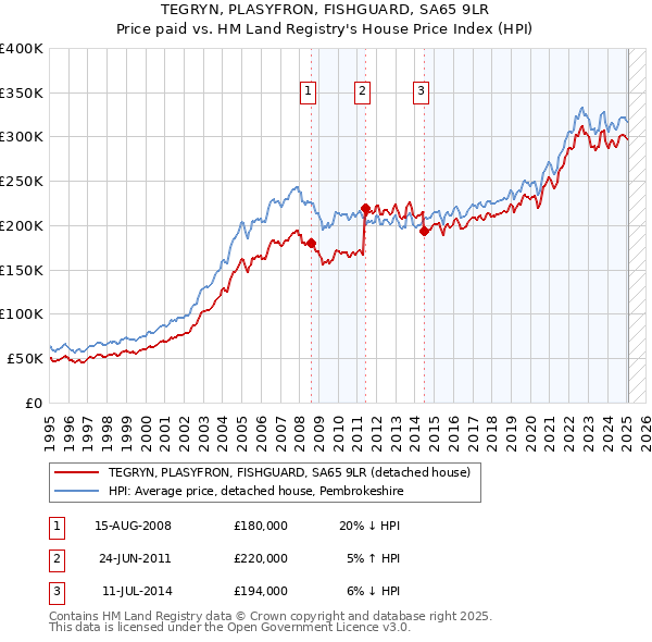 TEGRYN, PLASYFRON, FISHGUARD, SA65 9LR: Price paid vs HM Land Registry's House Price Index
