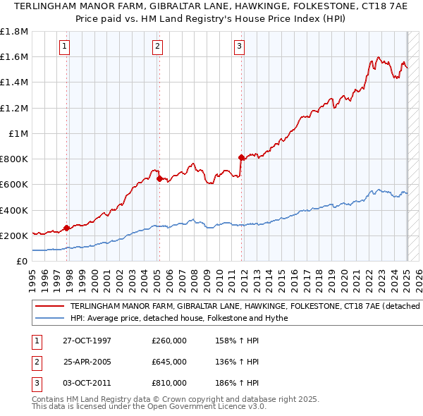 TERLINGHAM MANOR FARM, GIBRALTAR LANE, HAWKINGE, FOLKESTONE, CT18 7AE: Price paid vs HM Land Registry's House Price Index