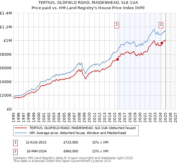 TERTIUS, OLDFIELD ROAD, MAIDENHEAD, SL6 1UA: Price paid vs HM Land Registry's House Price Index