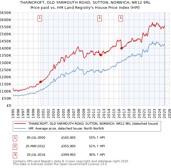 THAINCROFT, OLD YARMOUTH ROAD, SUTTON, NORWICH, NR12 9RL: Price paid vs HM Land Registry's House Price Index