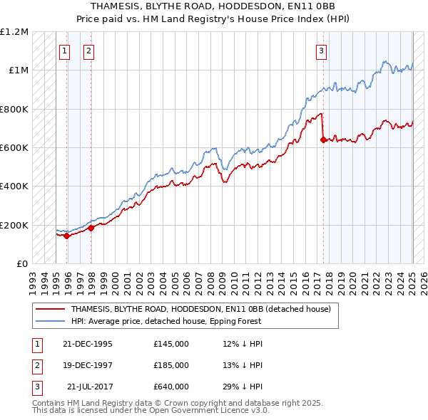 THAMESIS, BLYTHE ROAD, HODDESDON, EN11 0BB: Price paid vs HM Land Registry's House Price Index