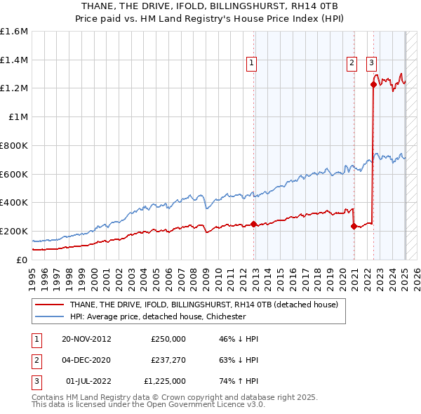 THANE, THE DRIVE, IFOLD, BILLINGSHURST, RH14 0TB: Price paid vs HM Land Registry's House Price Index