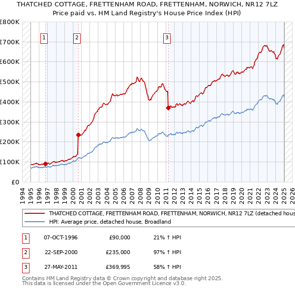 THATCHED COTTAGE, FRETTENHAM ROAD, FRETTENHAM, NORWICH, NR12 7LZ: Price paid vs HM Land Registry's House Price Index