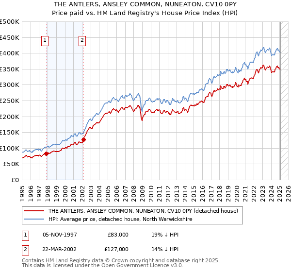 THE ANTLERS, ANSLEY COMMON, NUNEATON, CV10 0PY: Price paid vs HM Land Registry's House Price Index