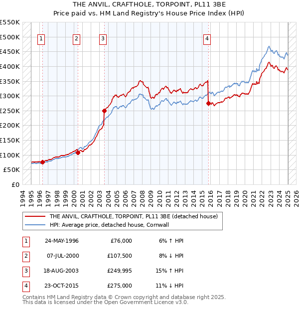 THE ANVIL, CRAFTHOLE, TORPOINT, PL11 3BE: Price paid vs HM Land Registry's House Price Index