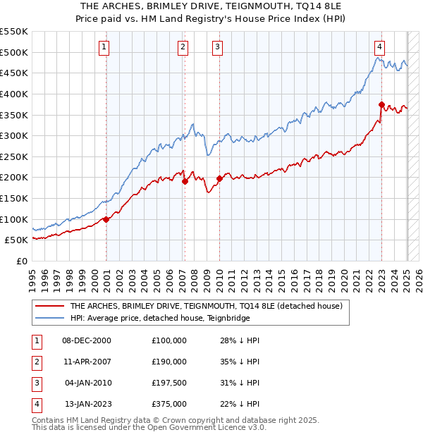 THE ARCHES, BRIMLEY DRIVE, TEIGNMOUTH, TQ14 8LE: Price paid vs HM Land Registry's House Price Index