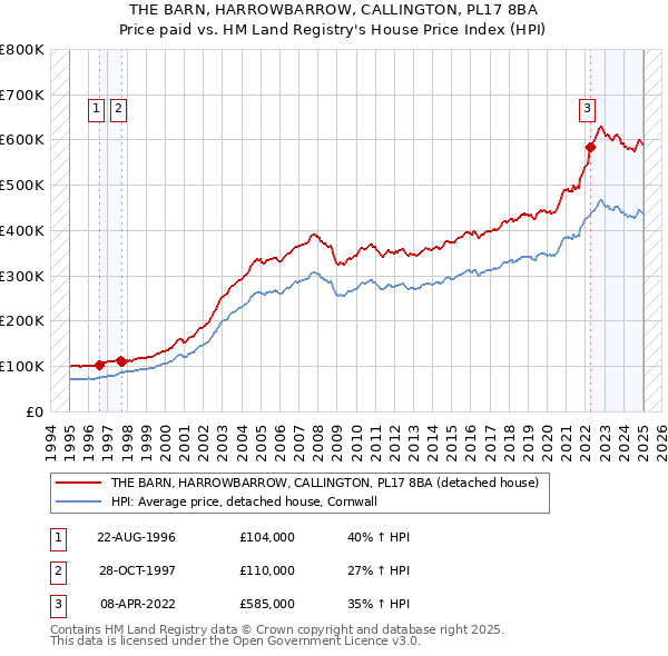 THE BARN, HARROWBARROW, CALLINGTON, PL17 8BA: Price paid vs HM Land Registry's House Price Index