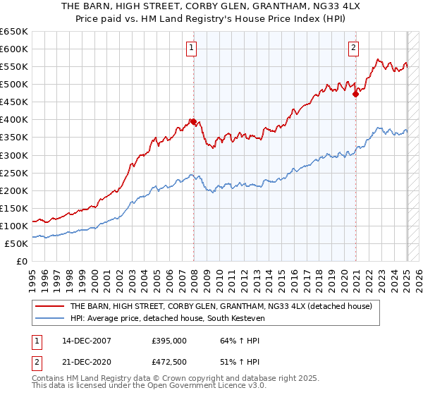 THE BARN, HIGH STREET, CORBY GLEN, GRANTHAM, NG33 4LX: Price paid vs HM Land Registry's House Price Index