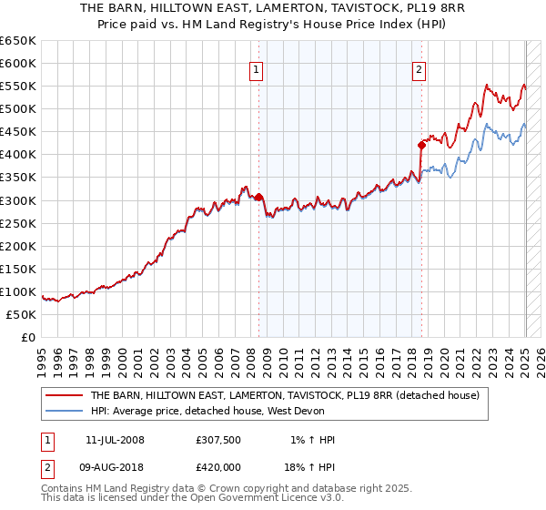 THE BARN, HILLTOWN EAST, LAMERTON, TAVISTOCK, PL19 8RR: Price paid vs HM Land Registry's House Price Index