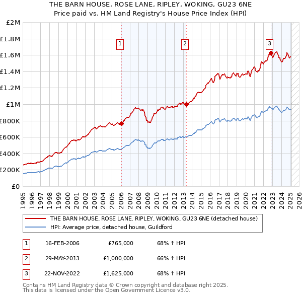 THE BARN HOUSE, ROSE LANE, RIPLEY, WOKING, GU23 6NE: Price paid vs HM Land Registry's House Price Index