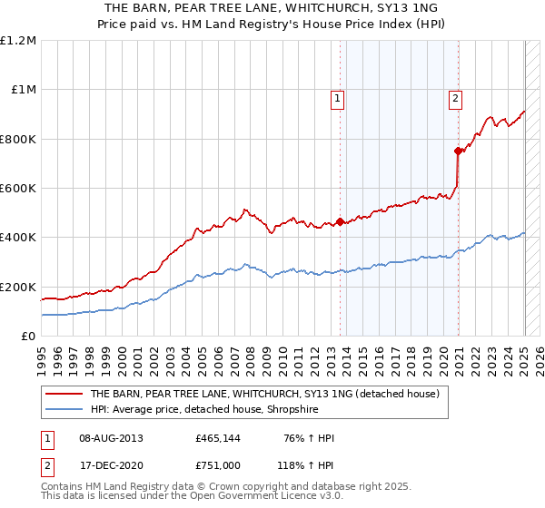 THE BARN, PEAR TREE LANE, WHITCHURCH, SY13 1NG: Price paid vs HM Land Registry's House Price Index
