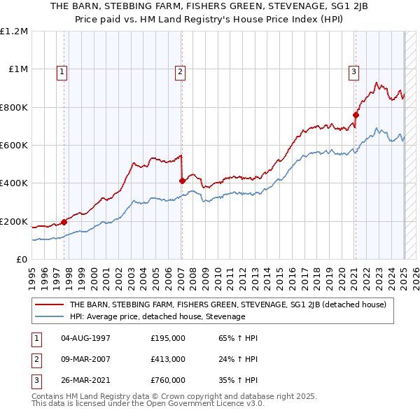 THE BARN, STEBBING FARM, FISHERS GREEN, STEVENAGE, SG1 2JB: Price paid vs HM Land Registry's House Price Index