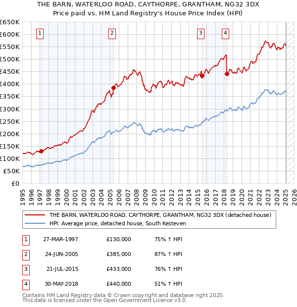 THE BARN, WATERLOO ROAD, CAYTHORPE, GRANTHAM, NG32 3DX: Price paid vs HM Land Registry's House Price Index