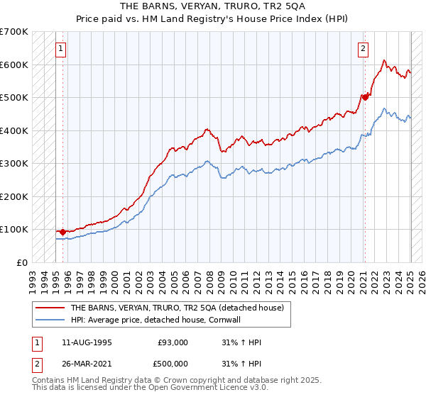 THE BARNS, VERYAN, TRURO, TR2 5QA: Price paid vs HM Land Registry's House Price Index