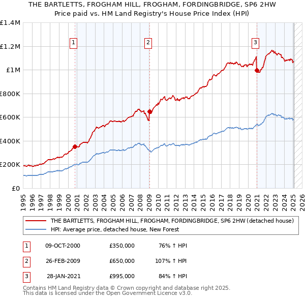 THE BARTLETTS, FROGHAM HILL, FROGHAM, FORDINGBRIDGE, SP6 2HW: Price paid vs HM Land Registry's House Price Index