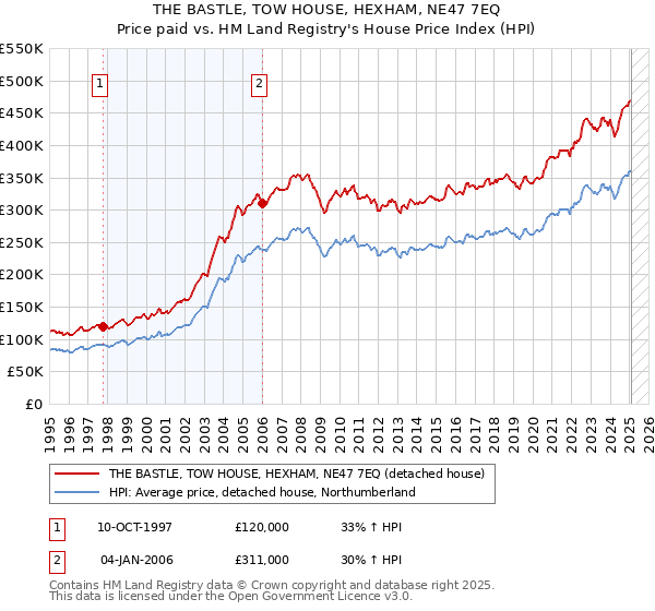 THE BASTLE, TOW HOUSE, HEXHAM, NE47 7EQ: Price paid vs HM Land Registry's House Price Index
