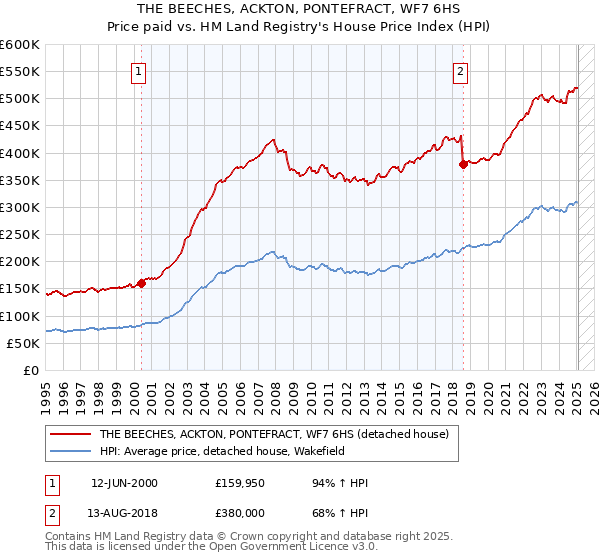 THE BEECHES, ACKTON, PONTEFRACT, WF7 6HS: Price paid vs HM Land Registry's House Price Index