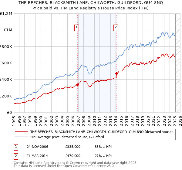 THE BEECHES, BLACKSMITH LANE, CHILWORTH, GUILDFORD, GU4 8NQ: Price paid vs HM Land Registry's House Price Index