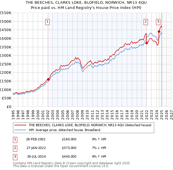 THE BEECHES, CLARKS LOKE, BLOFIELD, NORWICH, NR13 4QU: Price paid vs HM Land Registry's House Price Index